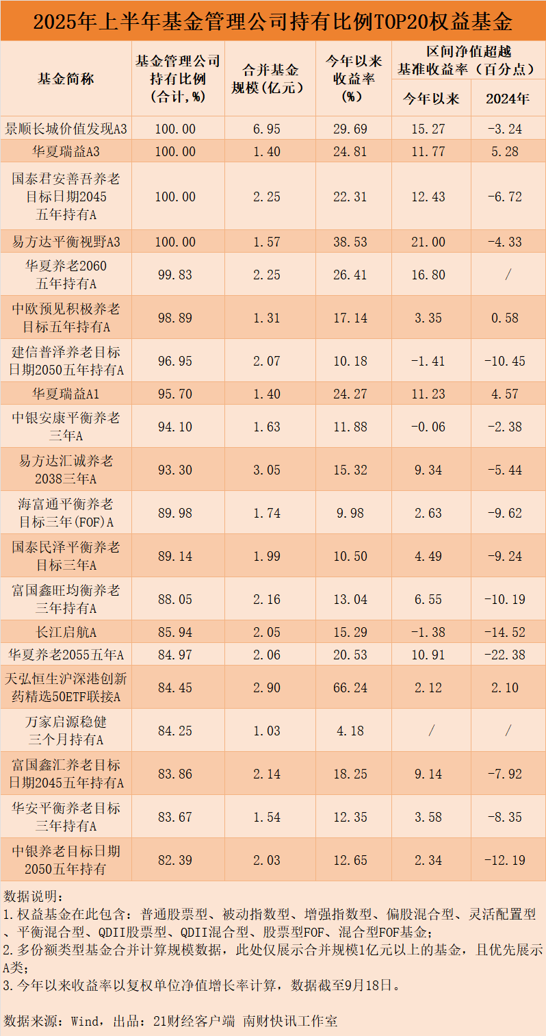 超80只权益基金年内业绩翻番，机构、基金公司员工“持基”全揭秘