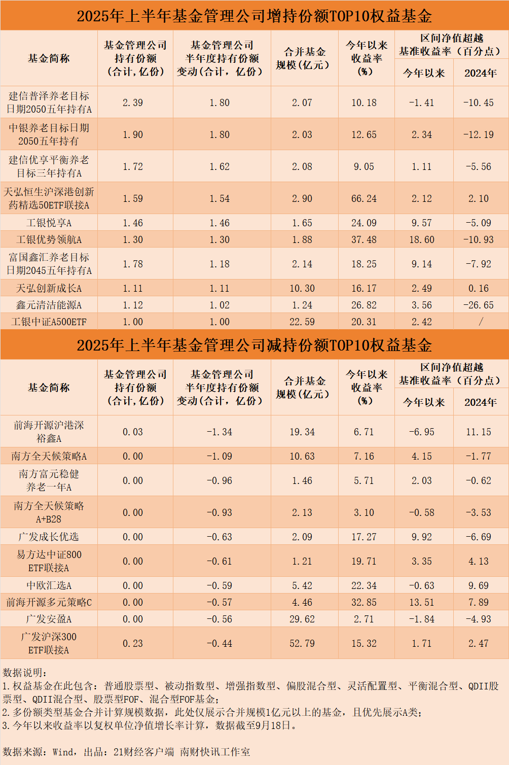 超80只权益基金年内业绩翻番，机构、基金公司员工“持基”全揭秘