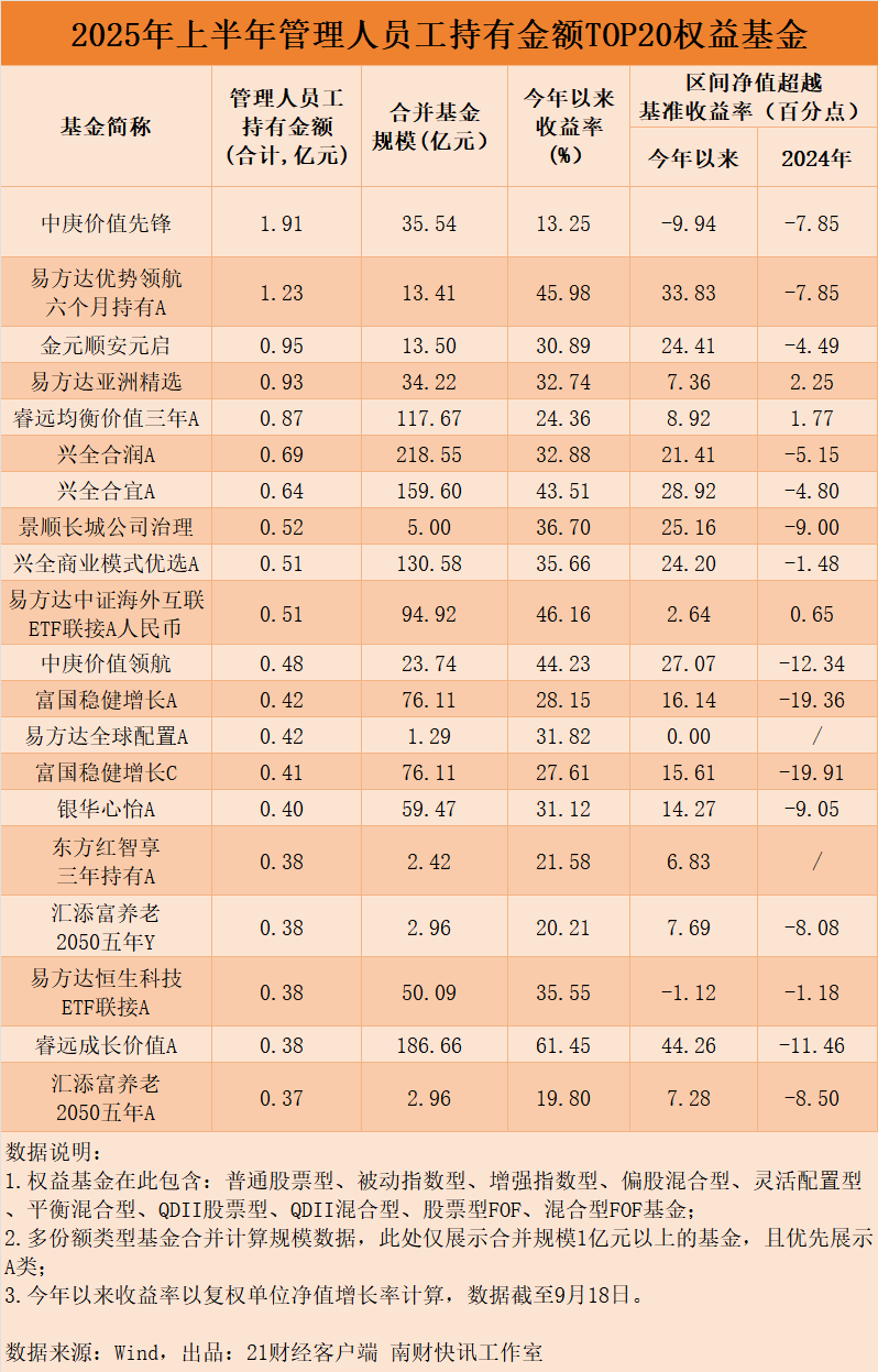 超80只权益基金年内业绩翻番，机构、基金公司员工“持基”全揭秘
