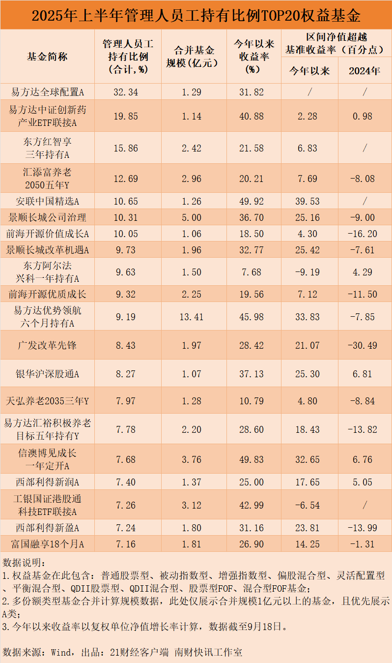 超80只权益基金年内业绩翻番，机构、基金公司员工“持基”全揭秘