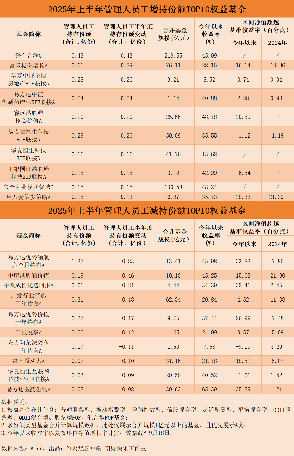 超80只权益基金年内业绩翻番，机构、基金公司员工“持基”全揭秘