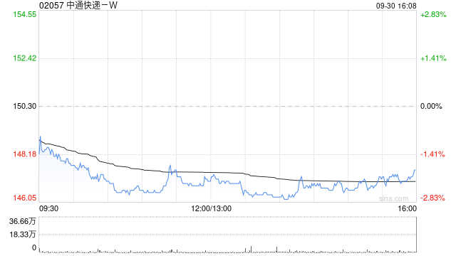 中通快递-W于9月30日斥资798.67万美元回购41.71万股