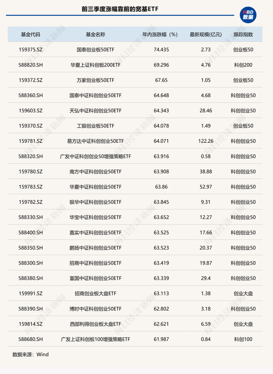 懵了懵了！涨得越猛被卖得越狠？这类ETF前三季度规模增超3200亿元，份额却狂掉2200亿份