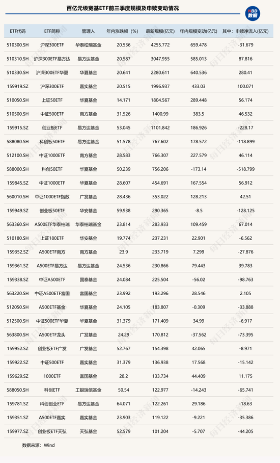 懵了懵了！涨得越猛被卖得越狠？这类ETF前三季度规模增超3200亿元，份额却狂掉2200亿份