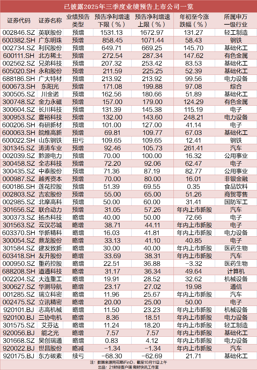 最高超1600%，41家业绩预喜公司名单来了
