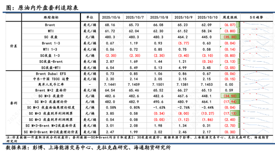【原油内外盘套利追踪】SC月差跌落负值区域，内外价差弱势运行