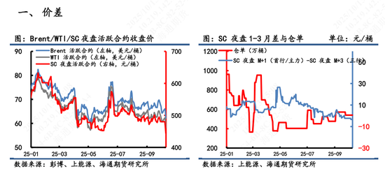 【原油内外盘套利追踪】SC月差跌落负值区域，内外价差弱势运行