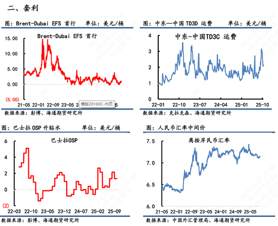 【原油内外盘套利追踪】SC月差跌落负值区域，内外价差弱势运行