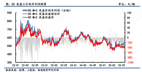 【原油内外盘套利追踪】SC月差跌落负值区域，内外价差弱势运行