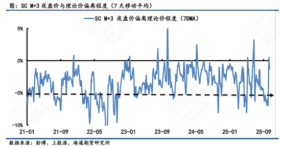 【原油内外盘套利追踪】SC月差跌落负值区域，内外价差弱势运行